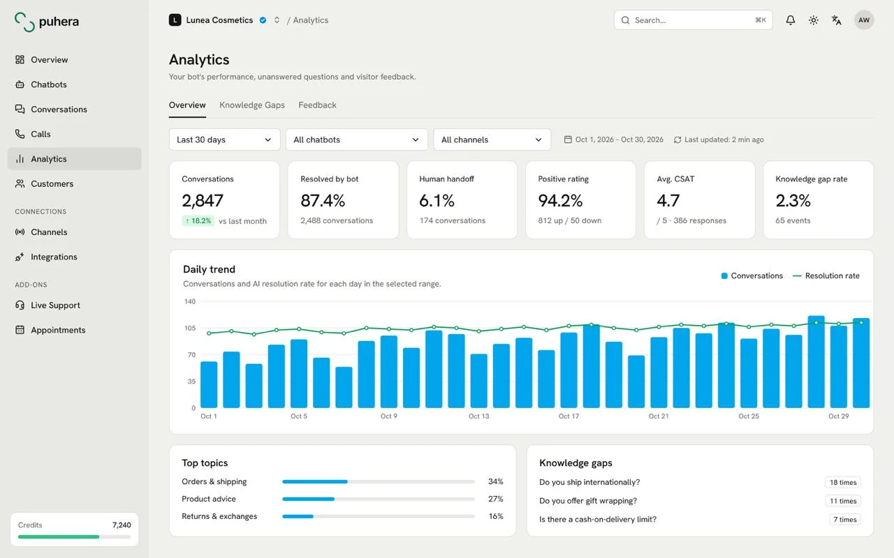 Puhera analytics screen: conversations, share resolved by the bot, human handoff, positive rating, daily trend, top topics and knowledge gaps