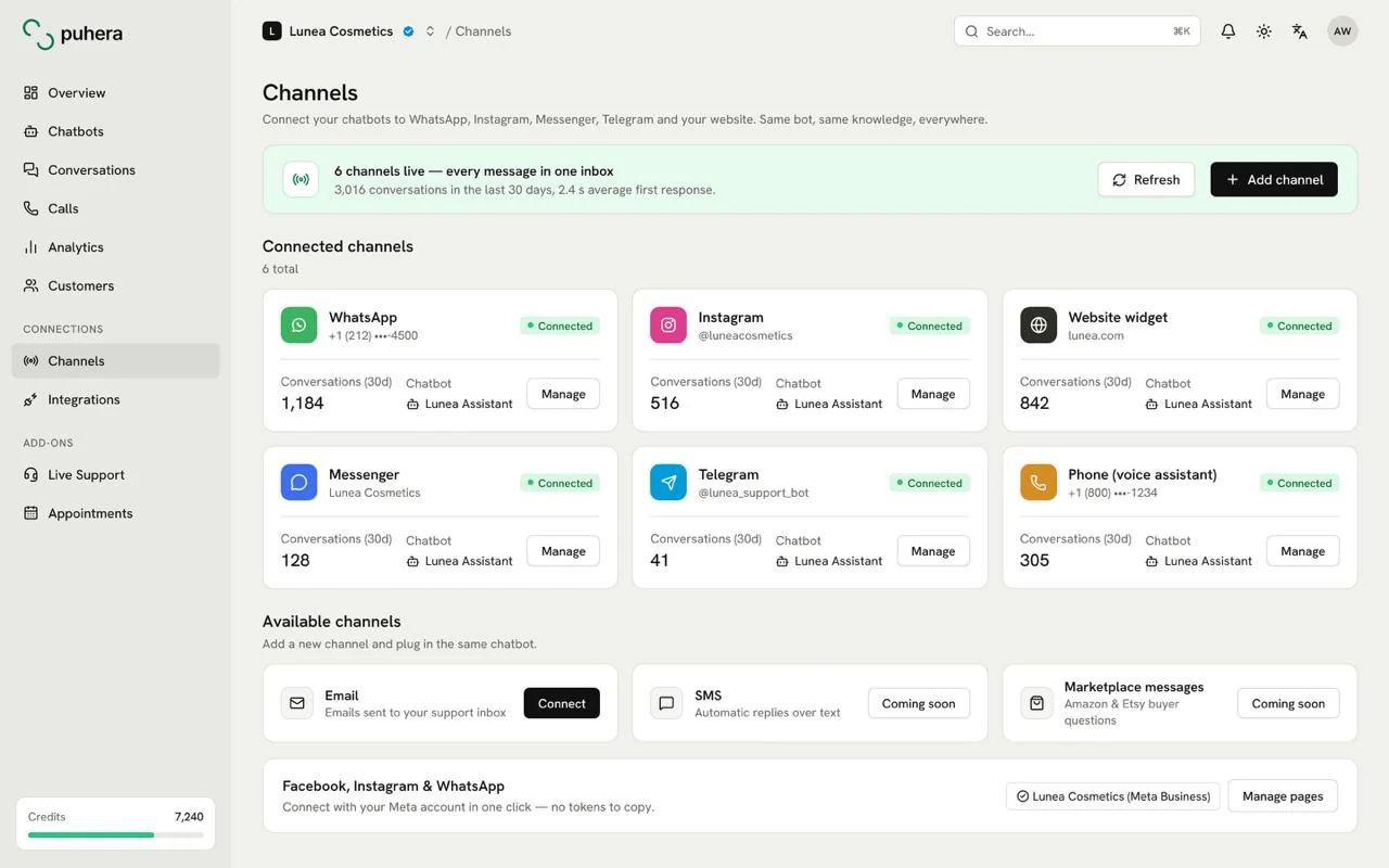 Puhera channels screen: connected WhatsApp, Instagram, Messenger and website channels with conversation counts